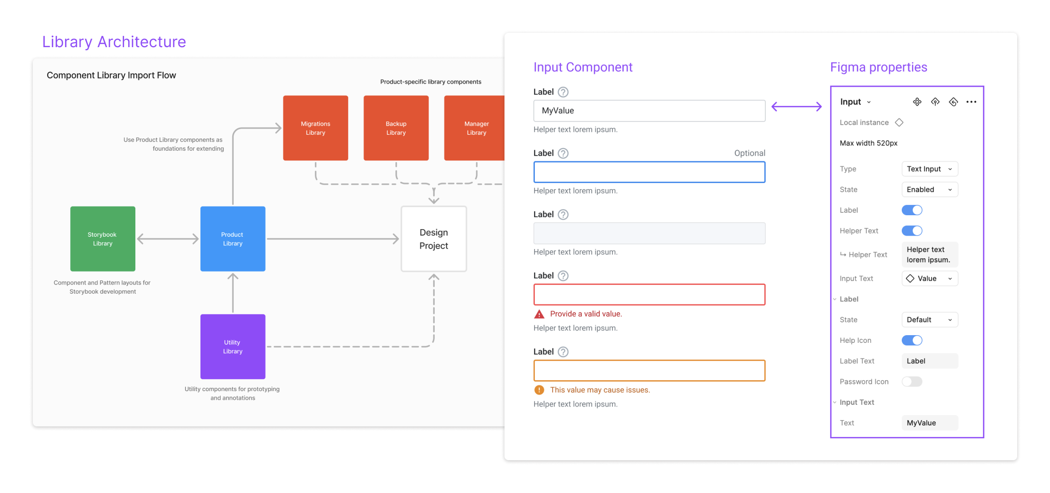 Figma library structure showing core library and per-product layers