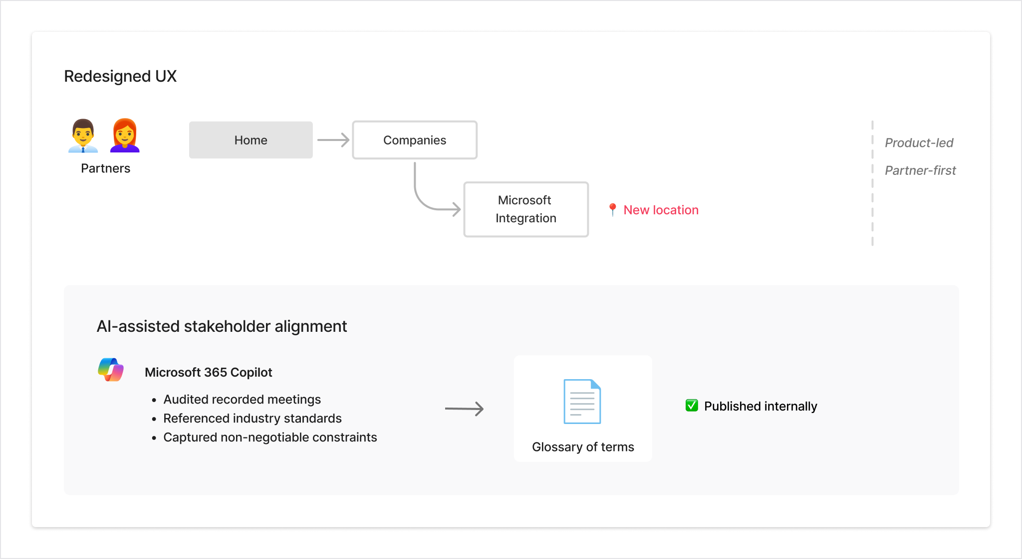 Redesigned UX diagram and AI-assisted stakeholder alignment panel
